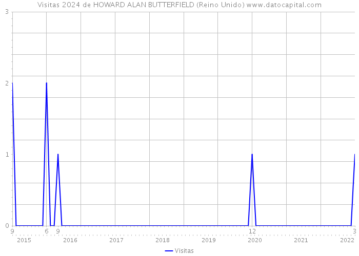 Visitas 2024 de HOWARD ALAN BUTTERFIELD (Reino Unido) 