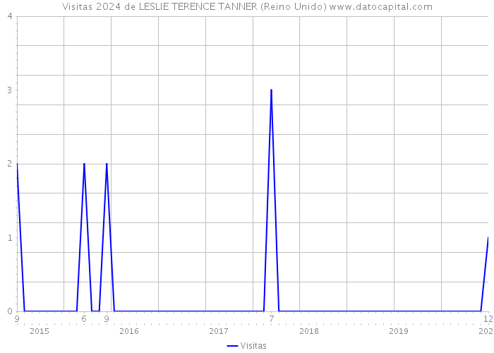 Visitas 2024 de LESLIE TERENCE TANNER (Reino Unido) 