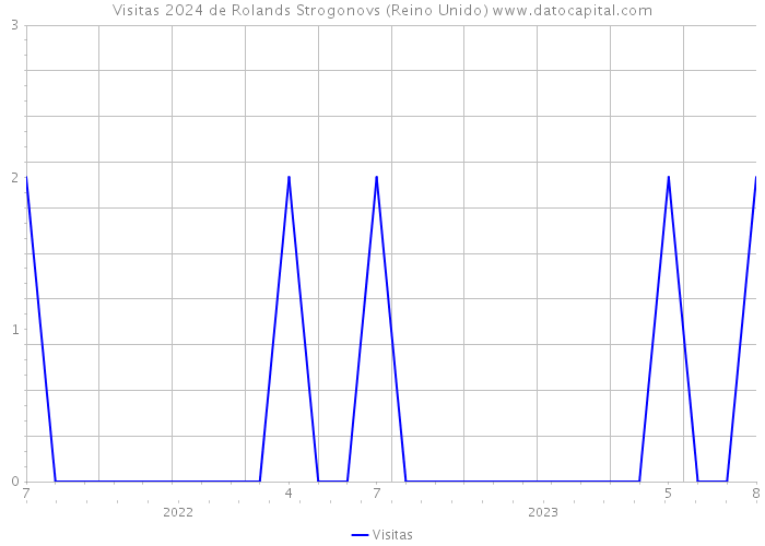 Visitas 2024 de Rolands Strogonovs (Reino Unido) 