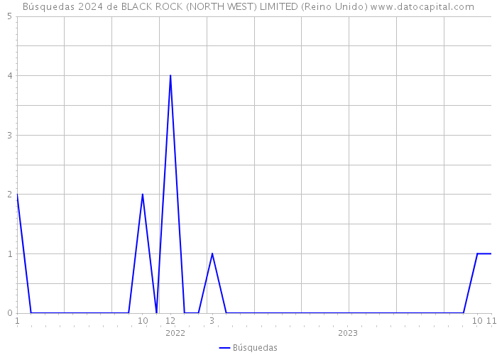 Búsquedas 2024 de BLACK ROCK (NORTH WEST) LIMITED (Reino Unido) 
