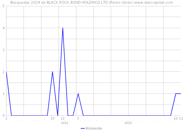 Búsquedas 2024 de BLACK ROCK BOND HOLDINGS LTD (Reino Unido) 