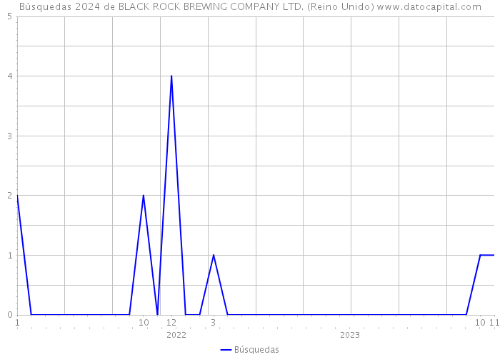 Búsquedas 2024 de BLACK ROCK BREWING COMPANY LTD. (Reino Unido) 