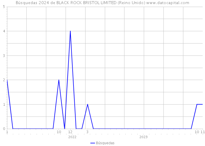 Búsquedas 2024 de BLACK ROCK BRISTOL LIMITED (Reino Unido) 