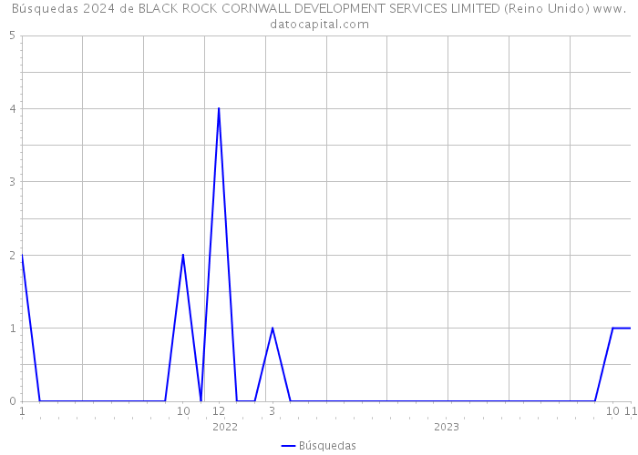 Búsquedas 2024 de BLACK ROCK CORNWALL DEVELOPMENT SERVICES LIMITED (Reino Unido) 