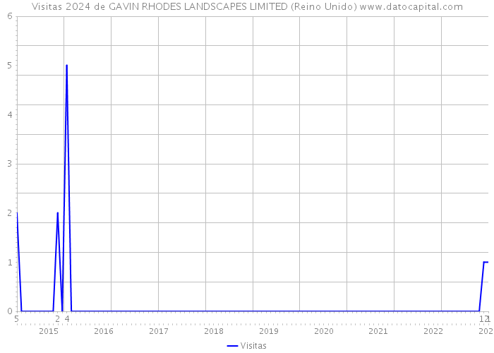 Visitas 2024 de GAVIN RHODES LANDSCAPES LIMITED (Reino Unido) 