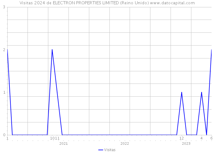 Visitas 2024 de ELECTRON PROPERTIES LIMITED (Reino Unido) 