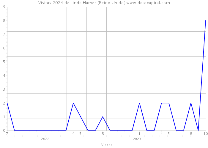 Visitas 2024 de Linda Hamer (Reino Unido) 