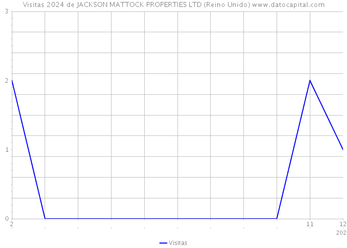 Visitas 2024 de JACKSON MATTOCK PROPERTIES LTD (Reino Unido) 