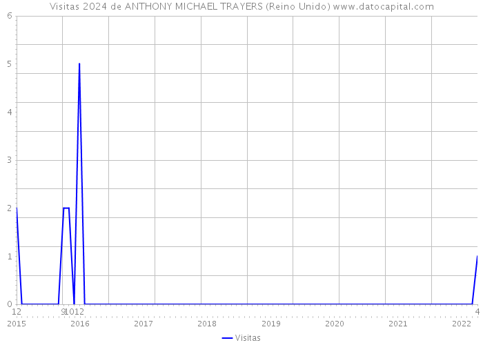 Visitas 2024 de ANTHONY MICHAEL TRAYERS (Reino Unido) 