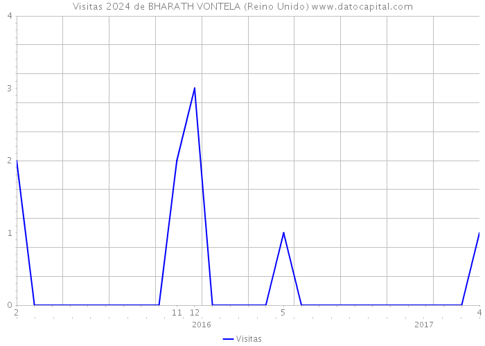 Visitas 2024 de BHARATH VONTELA (Reino Unido) 