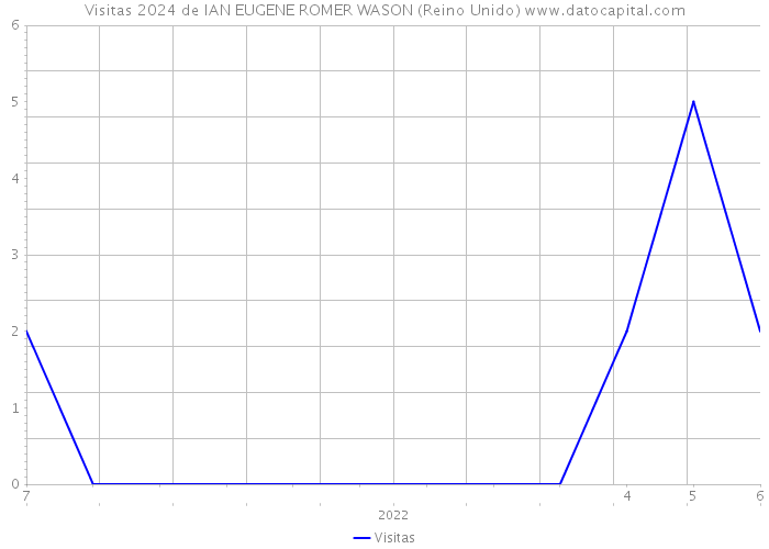 Visitas 2024 de IAN EUGENE ROMER WASON (Reino Unido) 