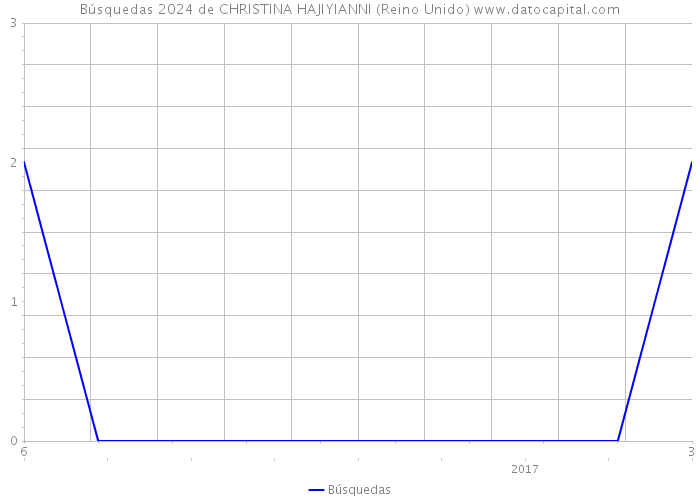 Búsquedas 2024 de CHRISTINA HAJIYIANNI (Reino Unido) 