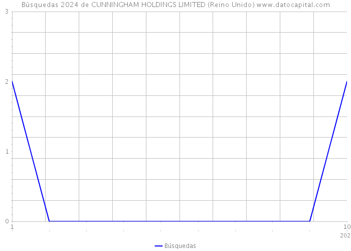 Búsquedas 2024 de CUNNINGHAM HOLDINGS LIMITED (Reino Unido) 