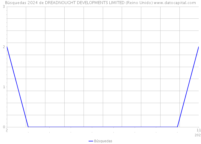 Búsquedas 2024 de DREADNOUGHT DEVELOPMENTS LIMITED (Reino Unido) 