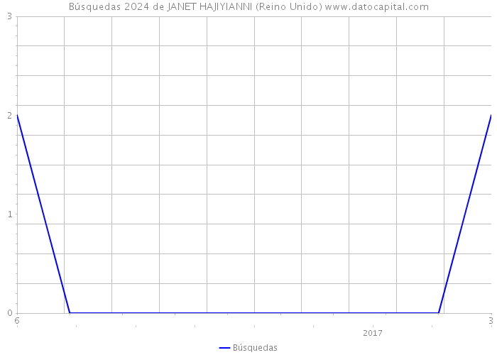 Búsquedas 2024 de JANET HAJIYIANNI (Reino Unido) 