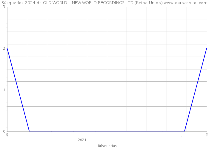 Búsquedas 2024 de OLD WORLD - NEW WORLD RECORDINGS LTD (Reino Unido) 