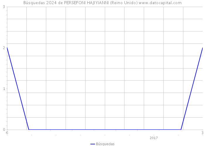 Búsquedas 2024 de PERSEFONI HAJIYIANNI (Reino Unido) 