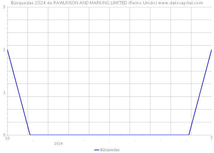 Búsquedas 2024 de RAWLINSON AND MARKING LIMITED (Reino Unido) 