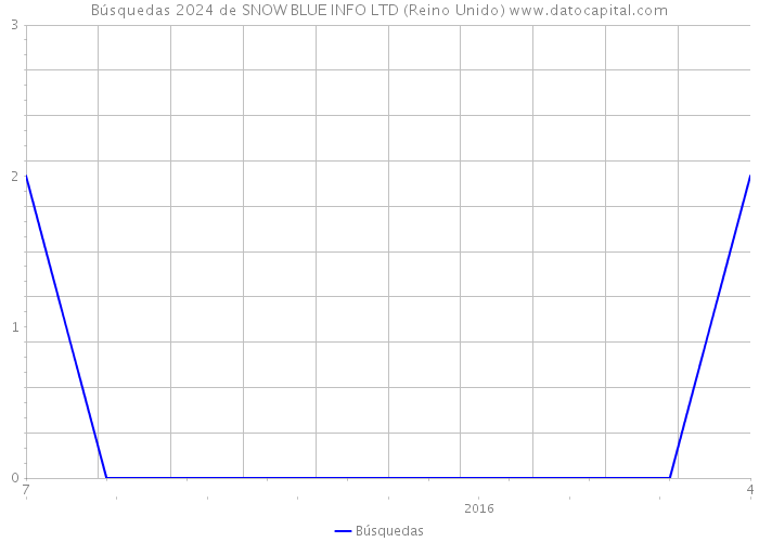 Búsquedas 2024 de SNOW BLUE INFO LTD (Reino Unido) 