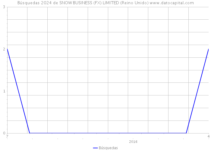 Búsquedas 2024 de SNOW BUSINESS (FX) LIMITED (Reino Unido) 