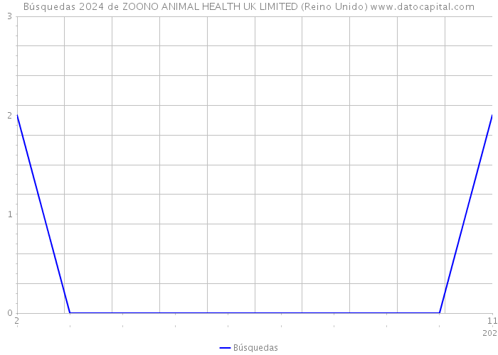 Búsquedas 2024 de ZOONO ANIMAL HEALTH UK LIMITED (Reino Unido) 