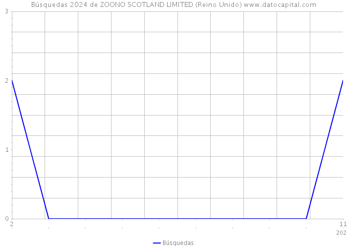 Búsquedas 2024 de ZOONO SCOTLAND LIMITED (Reino Unido) 