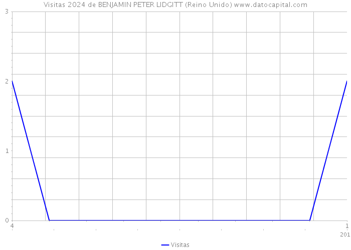 Visitas 2024 de BENJAMIN PETER LIDGITT (Reino Unido) 