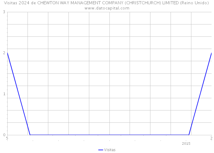 Visitas 2024 de CHEWTON WAY MANAGEMENT COMPANY (CHRISTCHURCH) LIMITED (Reino Unido) 