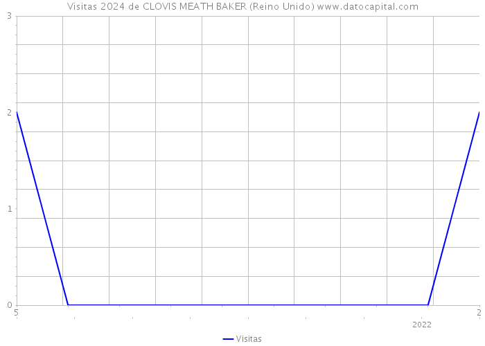 Visitas 2024 de CLOVIS MEATH BAKER (Reino Unido) 