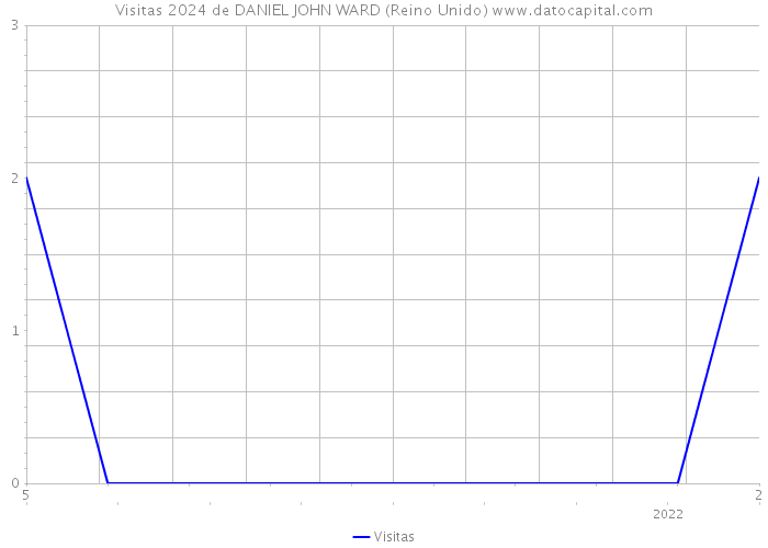 Visitas 2024 de DANIEL JOHN WARD (Reino Unido) 