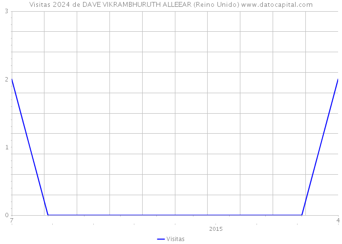 Visitas 2024 de DAVE VIKRAMBHURUTH ALLEEAR (Reino Unido) 