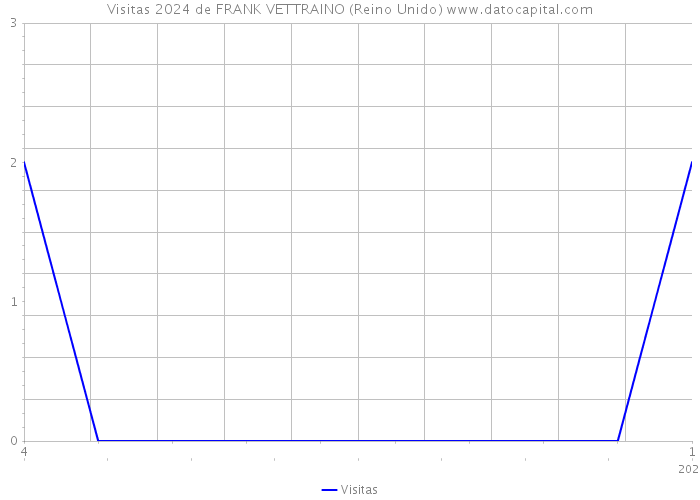 Visitas 2024 de FRANK VETTRAINO (Reino Unido) 