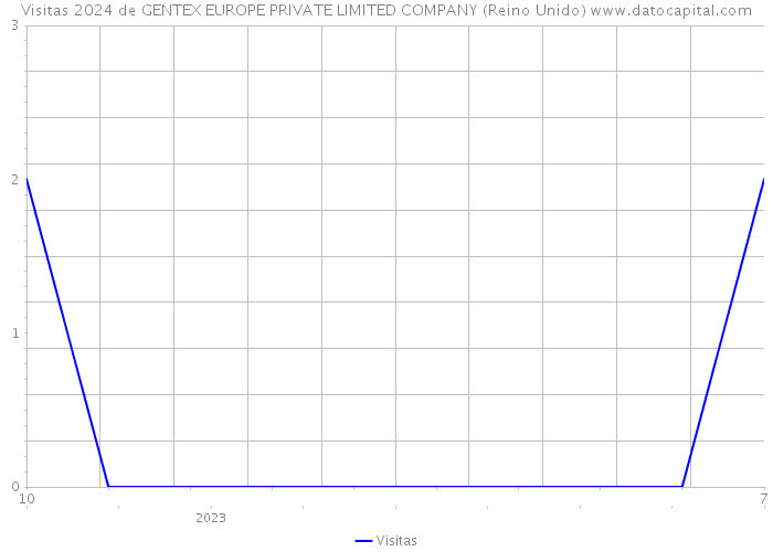 Visitas 2024 de GENTEX EUROPE PRIVATE LIMITED COMPANY (Reino Unido) 