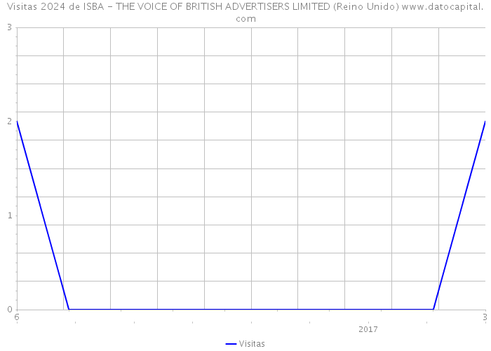 Visitas 2024 de ISBA - THE VOICE OF BRITISH ADVERTISERS LIMITED (Reino Unido) 