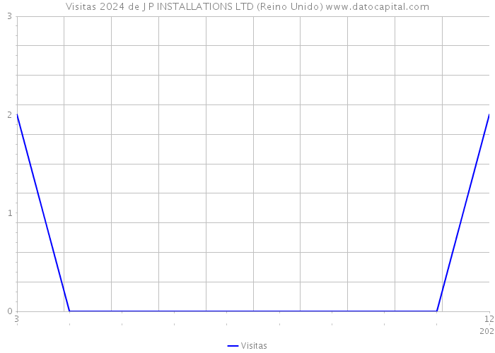 Visitas 2024 de J P INSTALLATIONS LTD (Reino Unido) 