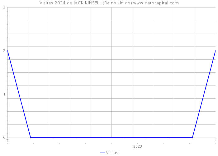 Visitas 2024 de JACK KINSELL (Reino Unido) 