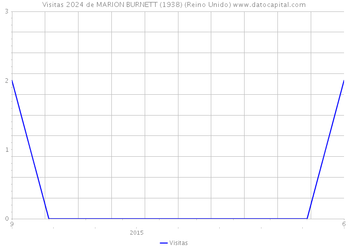 Visitas 2024 de MARION BURNETT (1938) (Reino Unido) 