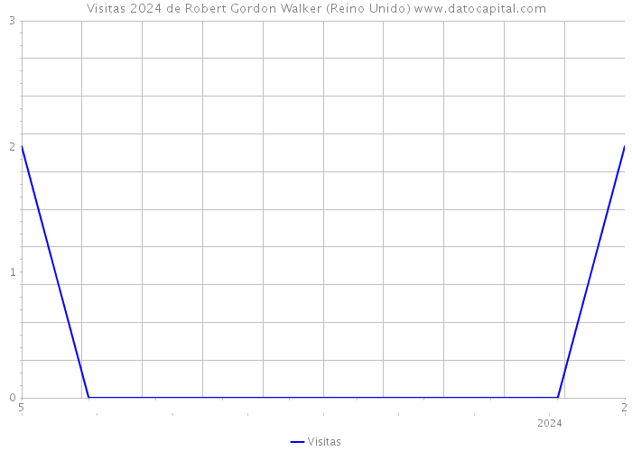 Visitas 2024 de Robert Gordon Walker (Reino Unido) 