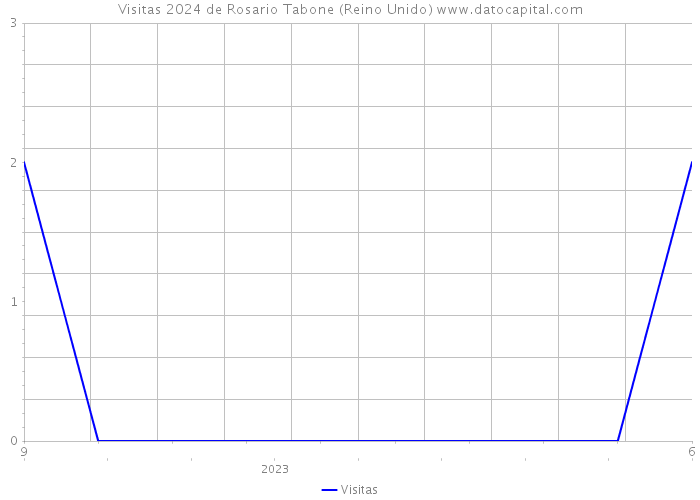 Visitas 2024 de Rosario Tabone (Reino Unido) 