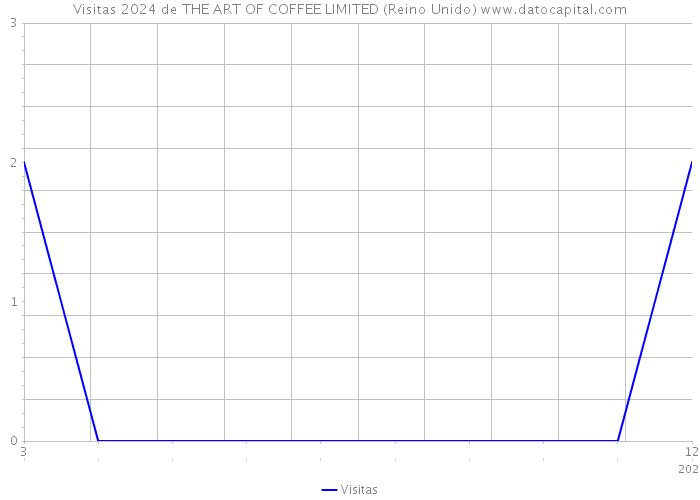Visitas 2024 de THE ART OF COFFEE LIMITED (Reino Unido) 