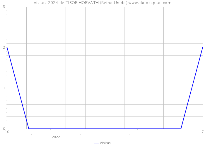 Visitas 2024 de TIBOR HORVATH (Reino Unido) 