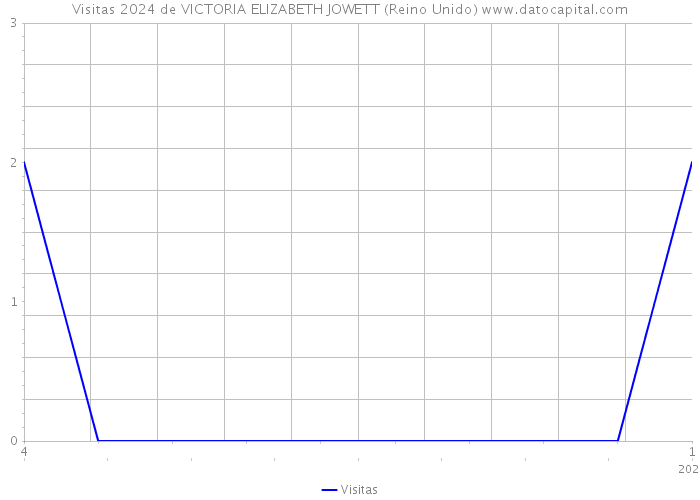 Visitas 2024 de VICTORIA ELIZABETH JOWETT (Reino Unido) 