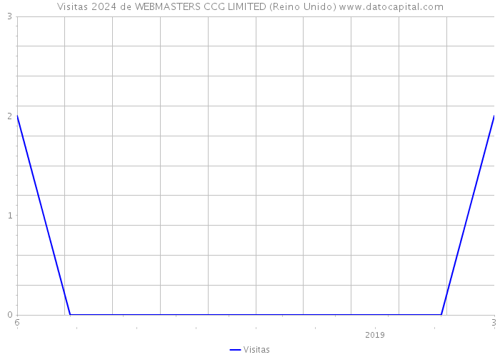 Visitas 2024 de WEBMASTERS CCG LIMITED (Reino Unido) 