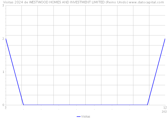 Visitas 2024 de WESTWOOD HOMES AND INVESTMENT LIMITED (Reino Unido) 