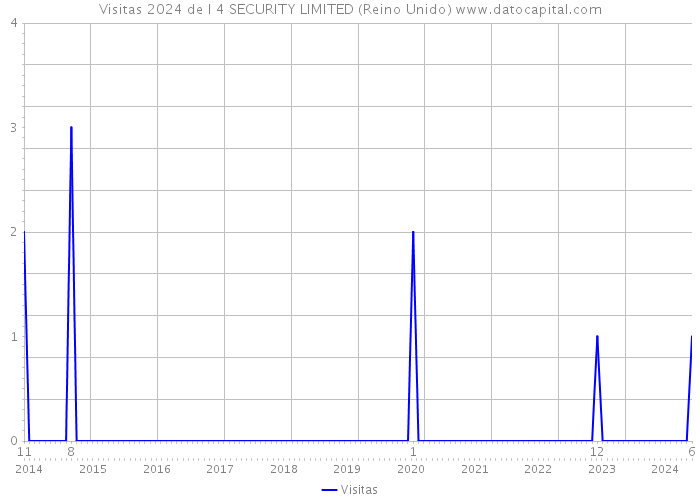 Visitas 2024 de I 4 SECURITY LIMITED (Reino Unido) 