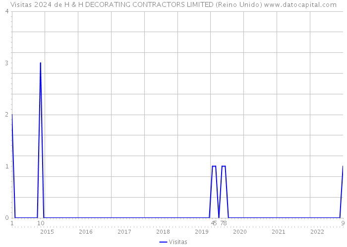 Visitas 2024 de H & H DECORATING CONTRACTORS LIMITED (Reino Unido) 