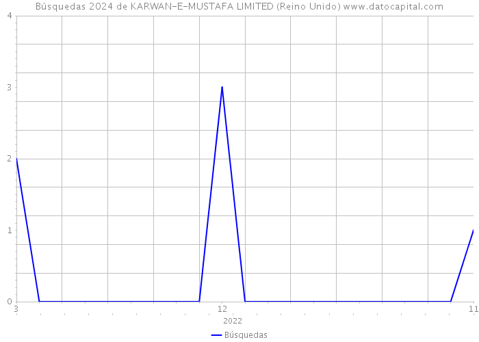 Búsquedas 2024 de KARWAN-E-MUSTAFA LIMITED (Reino Unido) 