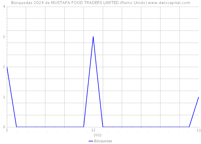 Búsquedas 2024 de MUSTAFA FOOD TRADERS LIMITED (Reino Unido) 