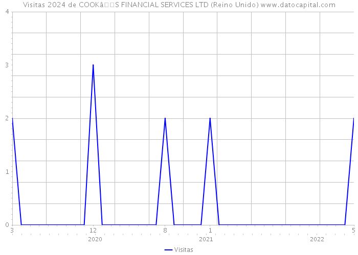 Visitas 2024 de COOKâS FINANCIAL SERVICES LTD (Reino Unido) 