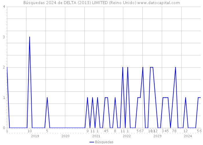 Búsquedas 2024 de DELTA (2013) LIMITED (Reino Unido) 